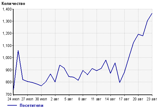 Рост уникальных посетителей